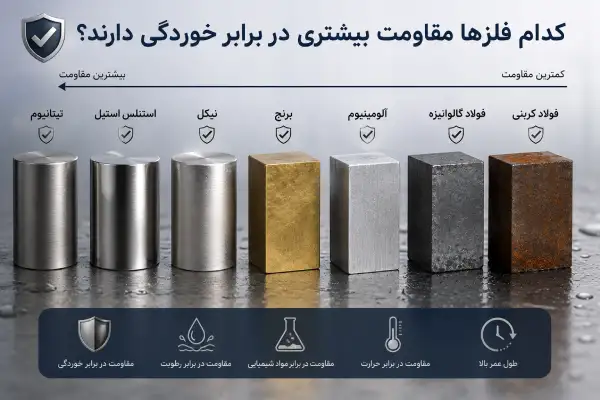 فلزات مقاوم در برابر خوردگی کدامند